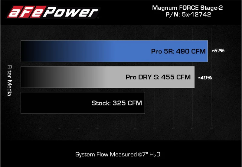aFe MagnumFORCE Intakes Stage-2 Pro 5R 2015 Ford F-150 5.0L V8 - Image 6