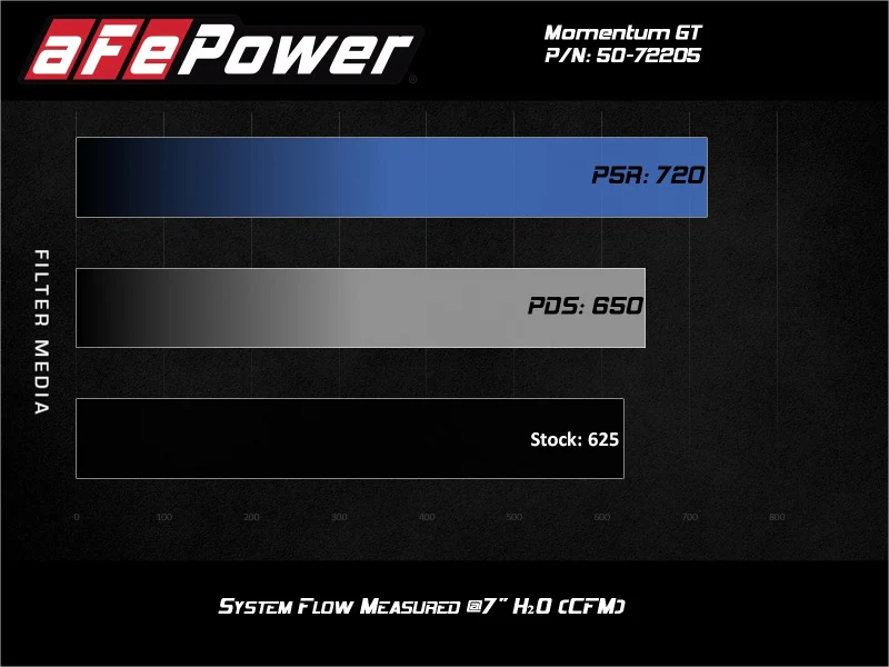 aFe Momentum GT 17-18 Dodge Charger/Challenger SRT Hellcat CAI(w/ Pro 5R Media Filter) - Image 6