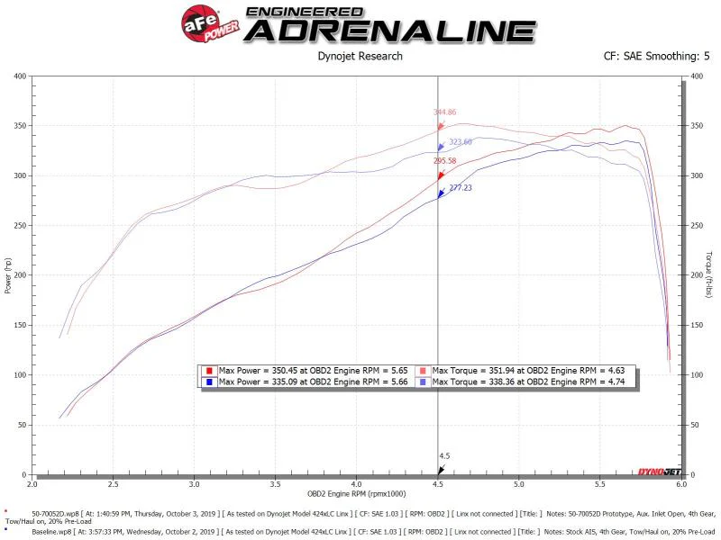 aFe Momentum GT Cold Air Intake System w/Pro Dry S Filter 19-21 Ram 2500/300 V8-6.4L - Image 5