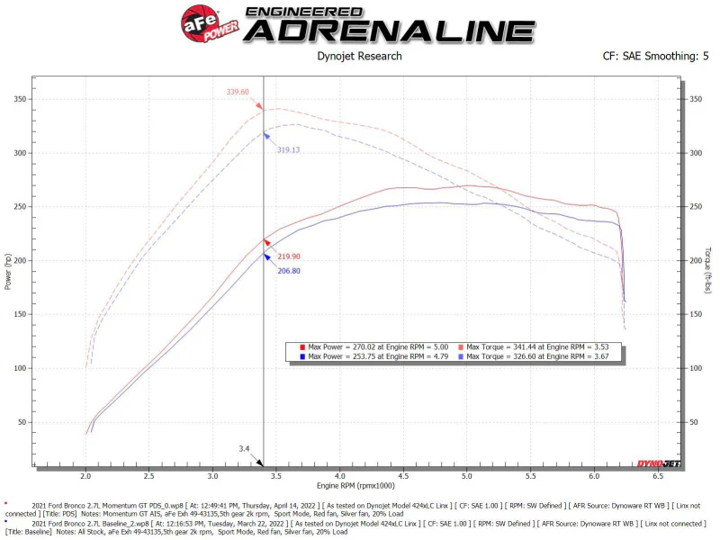 aFe Momentum GT Cold Air Intake System w/ Pro DRY S Filter Ford Bronco 2021 V6-2.7L (tt) - Image 6