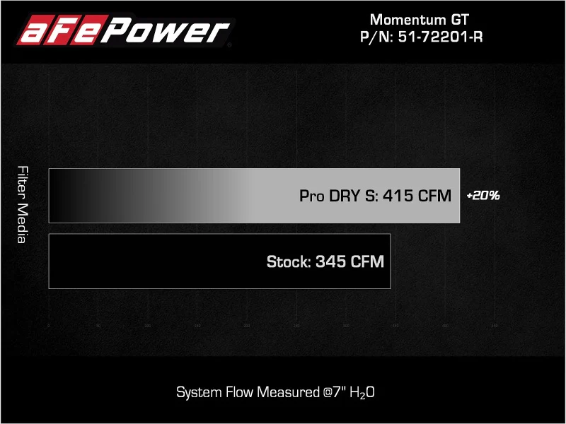 aFe Momentum GT Dry S Stage-2 Intake System 11-15 Dodge Challenger/Charger V6-3.6L (Red) - Image 7