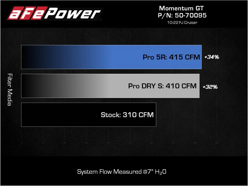 aFe Momentum GT Pro 5R Cold Air Intake System 07-17 Toyota FJ Cruiser V6-4.0L - Image 6