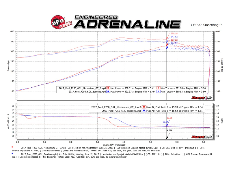aFe Momentum GT Pro 5R Cold Air Intake System 2017 Ford Superduty V8-6.2L - Image 12