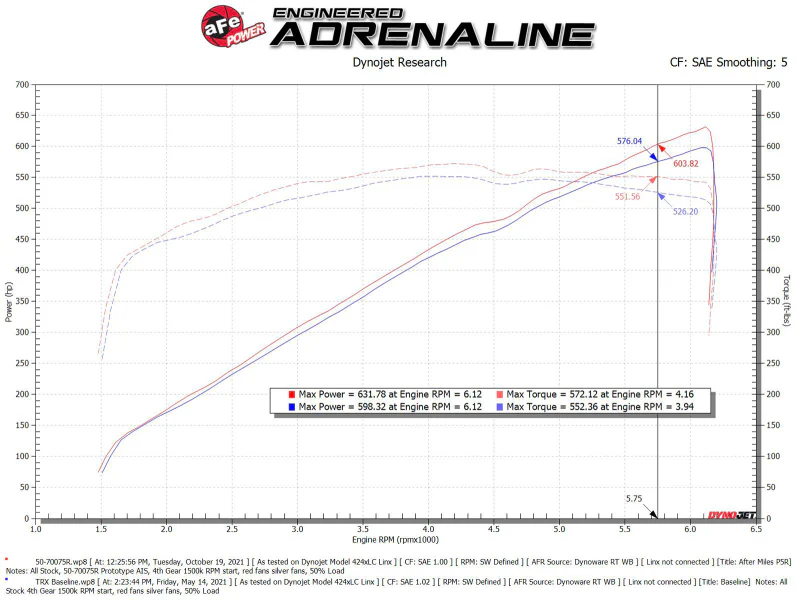 aFe Momentum GT Pro 5R Cold Air Intake System 2021 RAM 1500 TRX V8-6.2L SC - Image 3