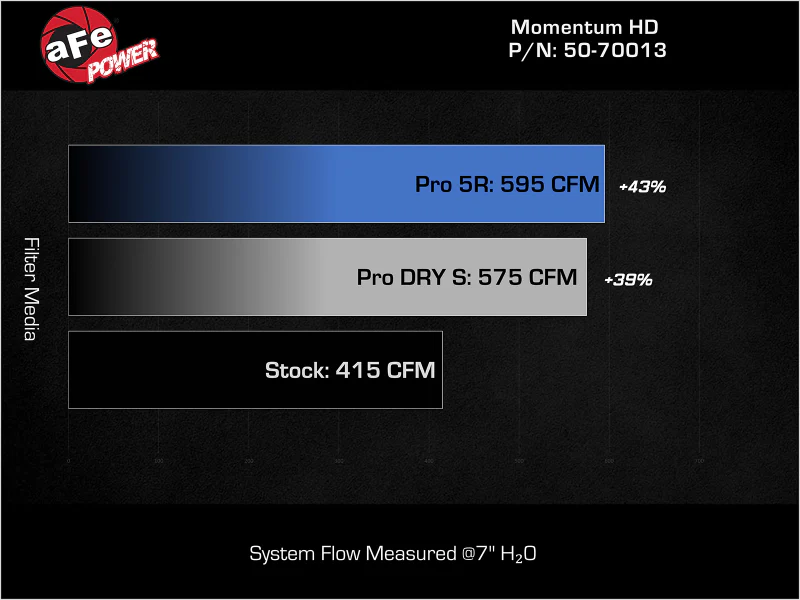 aFe Momentum GT Pro 5R Intake System 2019 Dodge RAM 1500 V8-5.7L - Image 7