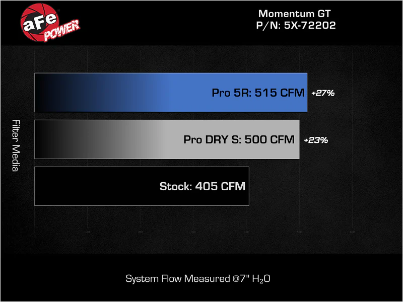aFe Momentum GT Pro 5R Stage-2 Intake System 11-15 Dodge Challenger / Charger R/T V8 5.7L HEMI - Image 4