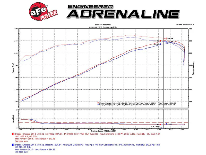 aFe Momentum GT Pro 5R Stage-2 Intake System 11-15 Dodge Challenger / Charger R/T V8 5.7L HEMI - Image 9