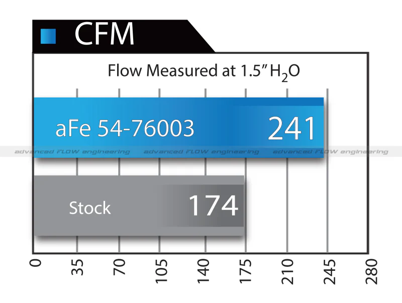 aFe Momentum GT PRO 5R Stage-2 Si Intake System 07-14 Toyota Tundra V8 5.7L - Image 11