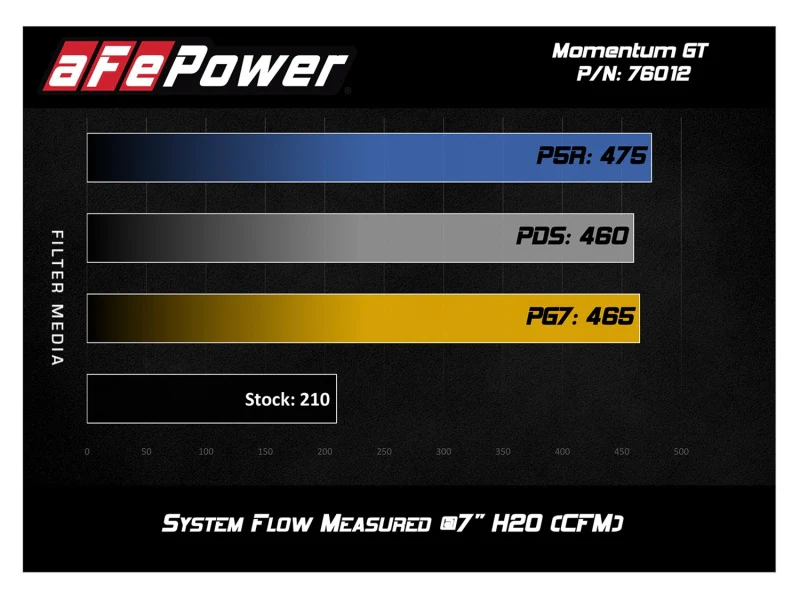 aFe Momentum GT Pro DRY S Cold Air Intake System 12-15 Toyota Tacoma V6 4.0L - Image 7