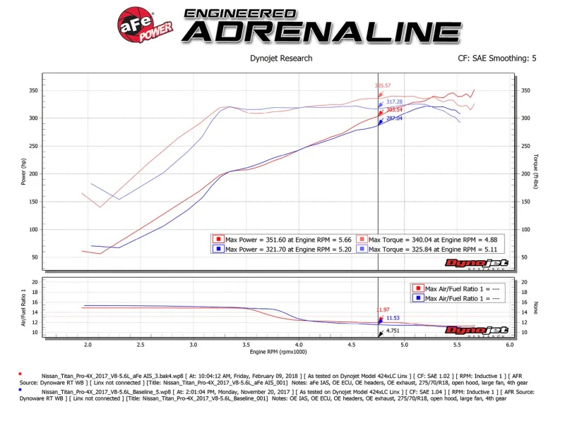 aFe Momentum GT Pro DRY S Cold Air Intake System 17-18 Nissan Titan V8 5.6L - Image 3