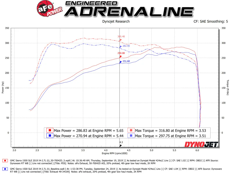 aFe Momentum GT Pro DRY S Cold Air Intake System 19-20 GM Silverado/Sierra 1500 2.7L 4 CYL - Image 4