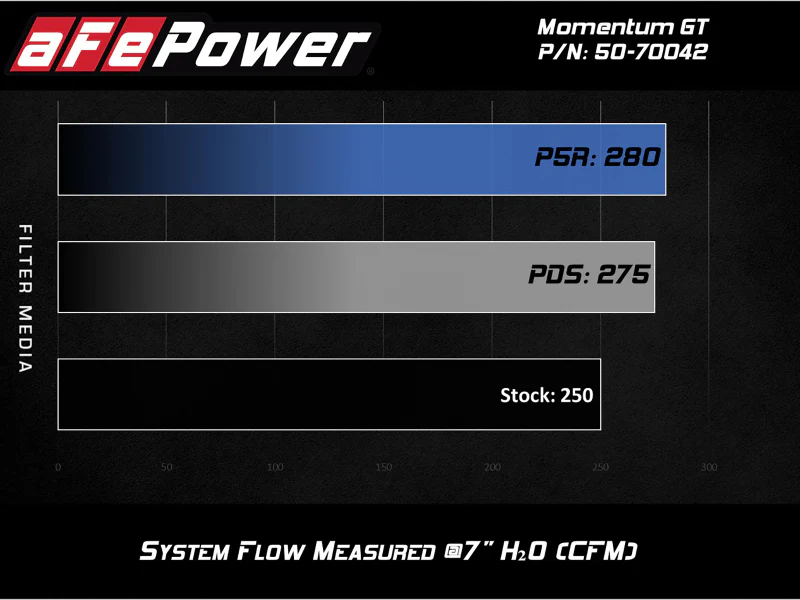 aFe Momentum GT Pro DRY S Cold Air Intake System 19-20 GM Silverado/Sierra 1500 2.7L 4 CYL - Image 7