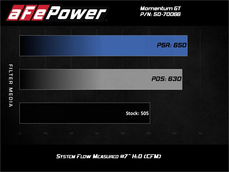aFe Momentum GT Pro DRY S Cold Air Intake System 19-21 GM SUV 5.3L V8 - Image 2