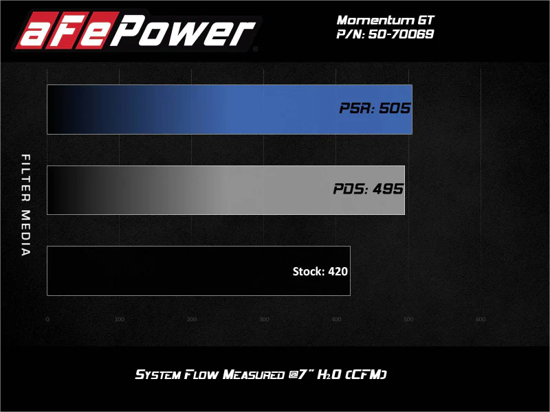 aFe Momentum GT Pro DRY S Cold Air Intake System 20-21 Ford F-250/F-350 - Image 8