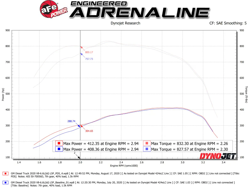 aFe Momentum GT PRO DRY S Intake System 2020 GM Diesel Trucks 2500/3500 V8-6.6L (L5P) - Image 7