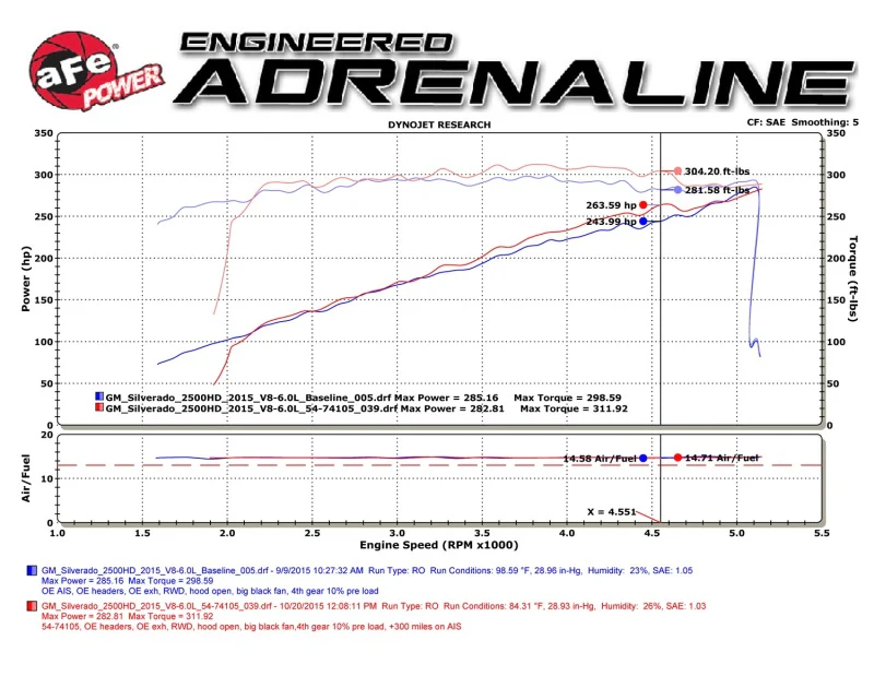 aFe Momentum GT PRO DRY S Stage-2 Intake System 09-16 GM Silverado/Sierra 2500/3500HD 6.0L V8 - Image 6