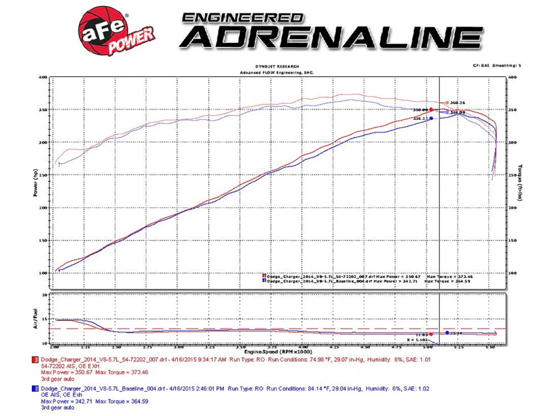aFe Momentum GT Pro Dry S Stage-2 Intake System 11-15 Dodge Challenger / Charger R/T 5.7L HEMI - Red - Image 6