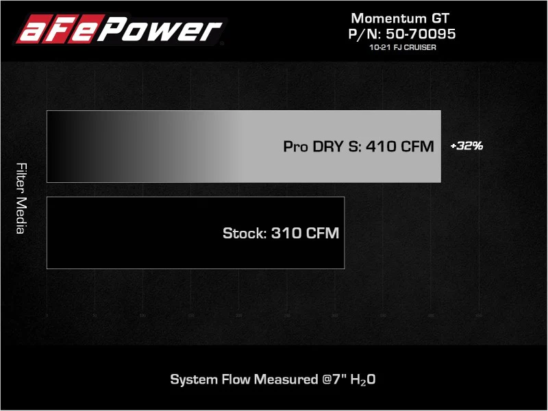 aFe Momentum GT Red Edition Cold Air Intake System w/ Pro DRY S Filt Toyota FJ Cruiser 07-23 V6-4.0L - Image 4
