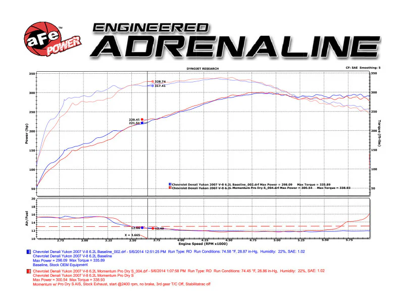 aFe Momentum GT Stage-2 Si PRO 5R Intake System GM Trucks/SUVs V8 4.8L/5.3L/6.0L/6.2L (GMT900) Elect - Image 7