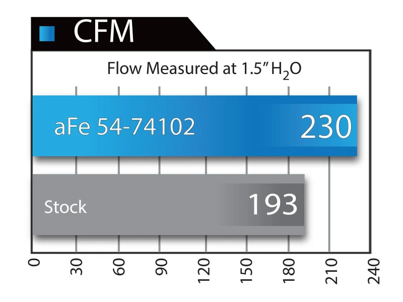 aFe Momentum GT Stage-2 Si PRO 5R Intake System GM Trucks/SUVs V8 4.8L/5.3L/6.0L/6.2L (GMT900) Elect - Image 8