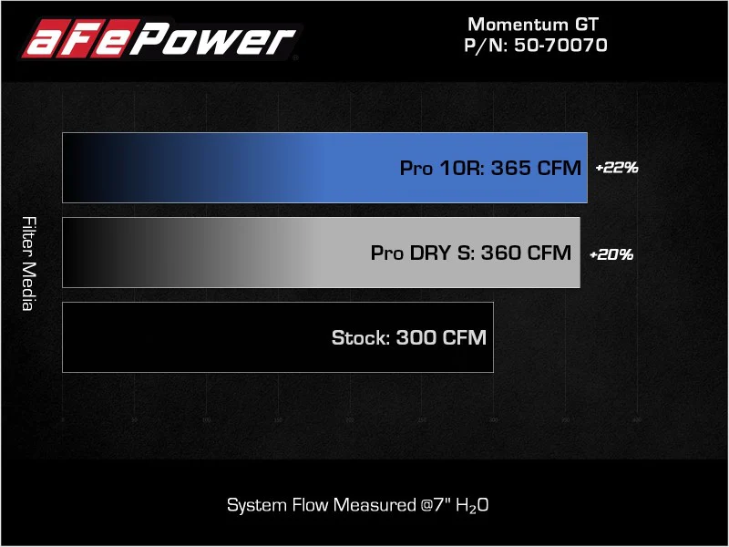 aFe Momentum HD Cold Air Intake System w/ Pro DRY S Filter 20-22 Dodge Ram 1500 V6-3.0L - Image 7