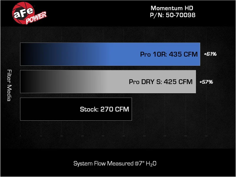 aFe Momentum HD Cold Air Intake System w/ Pro DRY S Filter 2022 Toyota Land Cruiser V6-3.3L (td) - Image 10