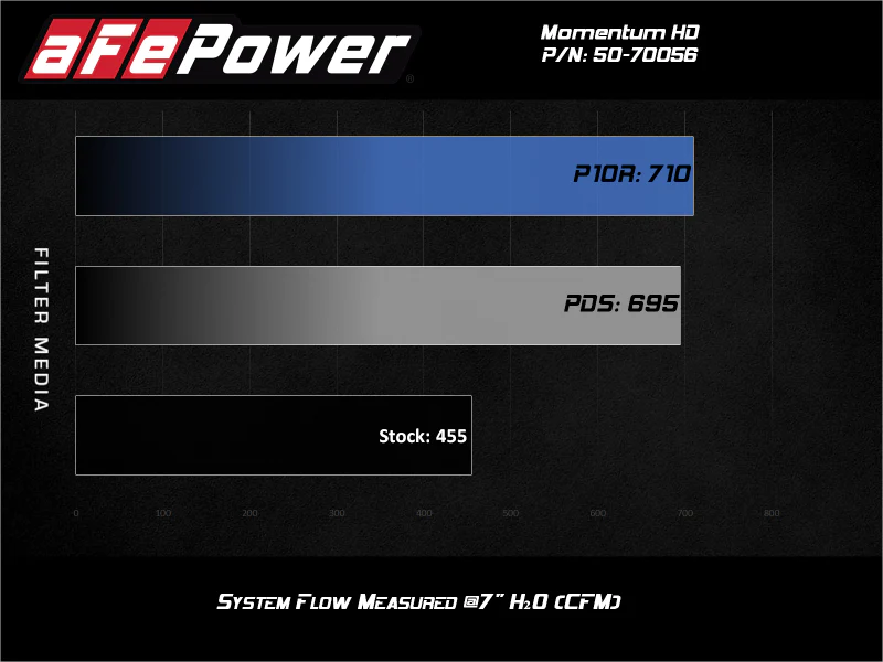 aFe Momentum HD Intake System w/ Pro 10R Filter 2020 GM Diesel Trucks 2500/3500 V8-6.6L (L5P) - Image 9