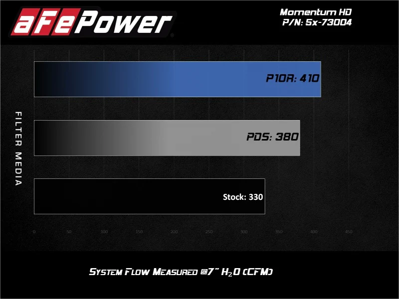 aFe Momentum HD PRO 10R Stage-2 Si Intake 08-10 Ford Diesel Trucks V8-6.4L (td) - Image 10