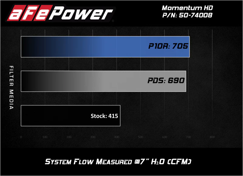 aFe Momentum HD Pro DRY S 2017 GM Diesel Trucks V8-6.6L Cold Air Intake System - Image 6