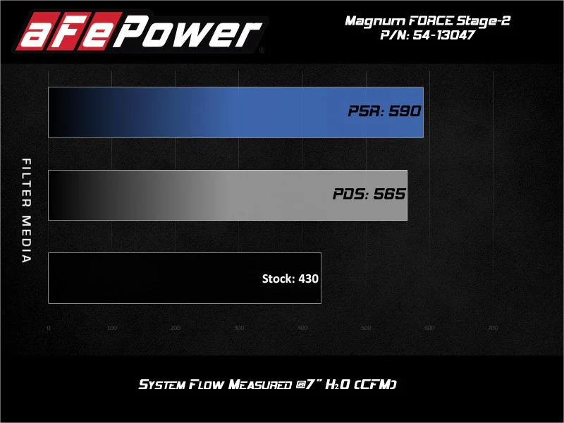 aFe Power 19-20 RAM 2500/3500 V8-6.4L HEMI Pro Dry S Air Intake System - Image 8
