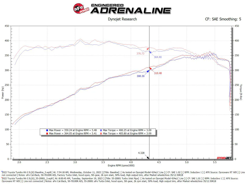 aFe Power 22-24 Toyota Land Cruiser (J300) / 22-24 Toyota Tundra V6-3.4L (tt) Red Turbo Inlet Pipes - Image 9