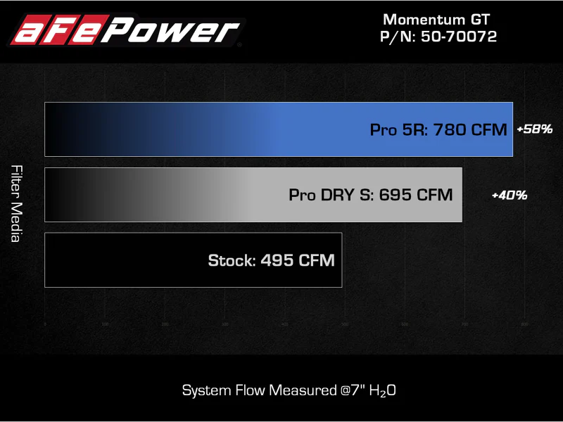 aFe POWER Momentum GT Pro Dry S Intake System 2021+ Ford F-150 V6-3.5L (tt) - Image 10