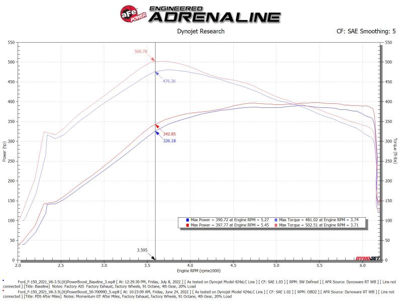 aFe POWER Momentum GT Pro Dry S Intake System 21-22 Ford F-150 V6-3.5L (tt) PowerBoost - Image 5