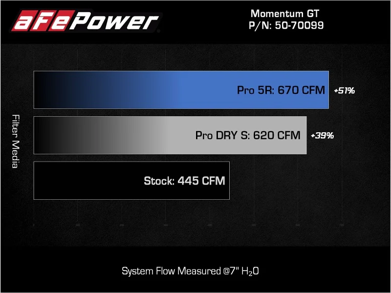 aFe POWER Momentum GT Pro Dry S Intake System 21-22 Ford F-150 V6-3.5L (tt) PowerBoost - Image 8