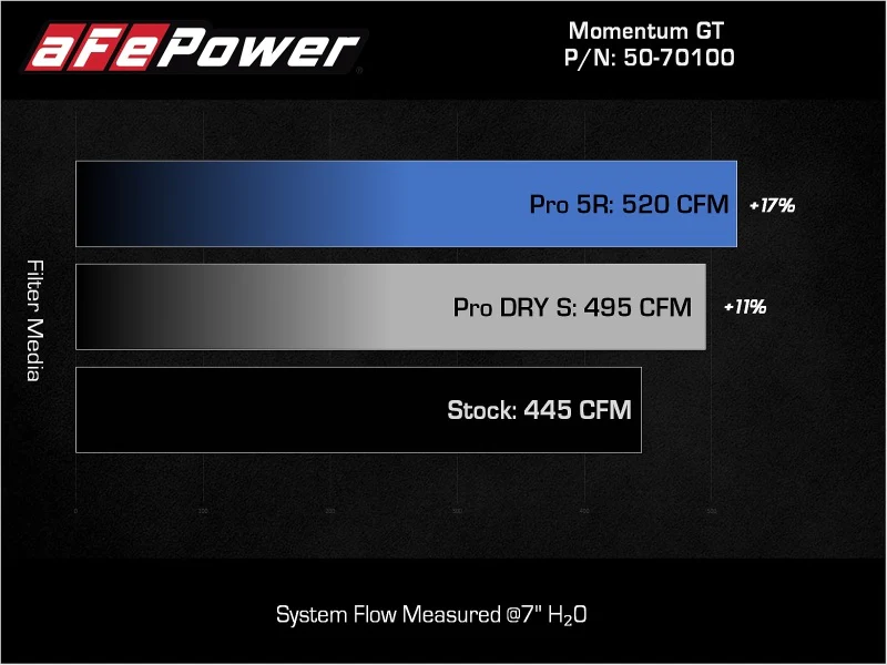 aFe POWER Momentum GT Pro Dry S Intake System 22-23 Toyota Tundra V6-3.4L (tt) Red Edition - Image 9