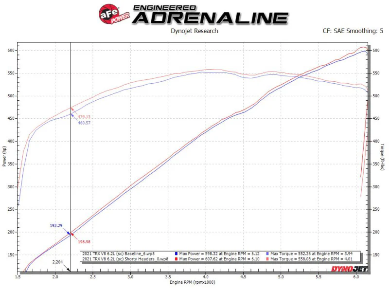 aFe Power Twisted Steel 304SS Shorty Header 2021 Ram 1500 TRX V8-6.2L (uncoated) - Image 4