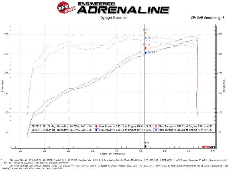 aFe Quantum Cold Air Intake w/ Pro 5R Media 09-13 GM Silverado/Sierra V8-4.8/5.3/6.2L - Image 7