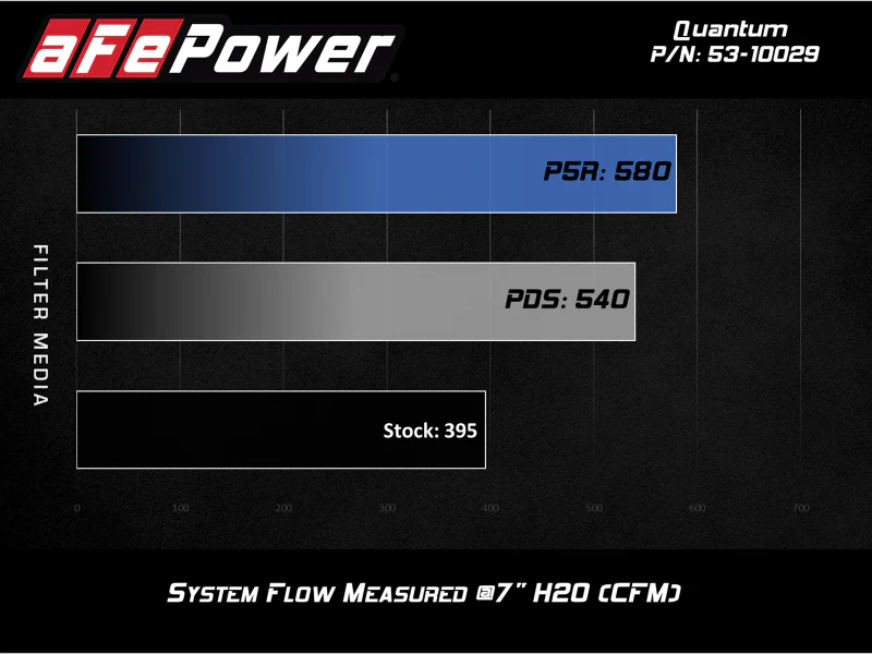 aFe Quantum Cold Air Intake w/ Pro 5R Media 09-13 GM Silverado/Sierra V8-4.8/5.3/6.2L - Image 9