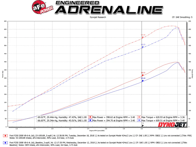 aFe Quantum Pro 5R Cold Air Intake System 15-18 Ford F-150 V8-5.0L - Image 9