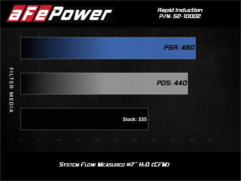 aFe Rapid Induction Cold Air Intake System w/Pro 5R Filter 19-21 Ram 1500 V6 3.6L - Image 8