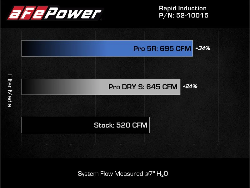 aFe Rapid Induction Pro 5R Cold Air Intake System 21-22 Ford F-150 Raptor V6-3.5L (tt) - Image 9