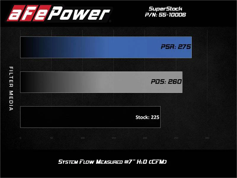 aFe Super Stock Induction System Pro 5R Media 15-20 Ford Mustang L4-2.3L (t) - Image 10