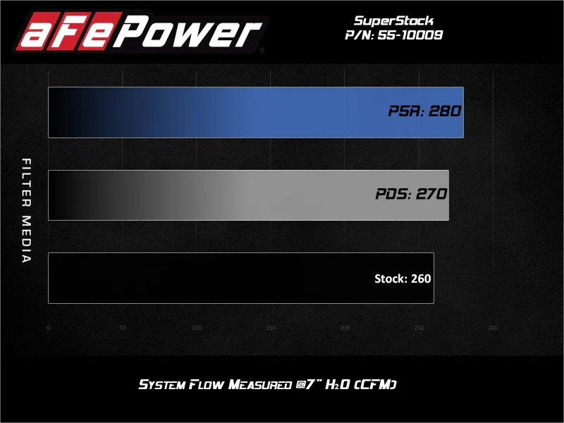 aFe Super Stock Induction System Pro 5R Media Jeep 18-21 Wrangler JL / 20-21 Gladiator JT V6-3.6L - Image 8
