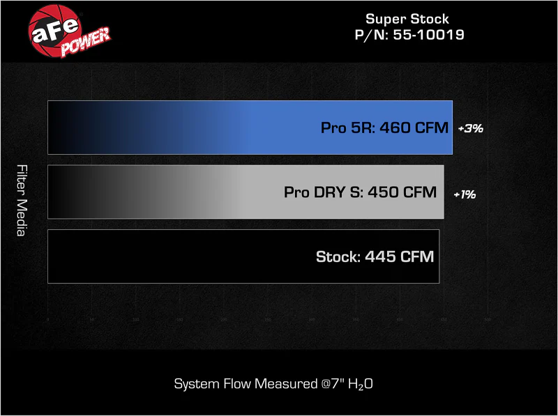 aFe Super Stock Induction System Pro DRY S Media Jeep 22-23 Toyota Tundra V6-3.4L (tt) - Image 6