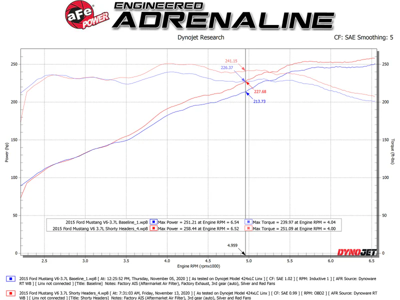 aFe Twisted Steel Shorty Header 11-17 Ford Mustang V6-3.7L - Image 5