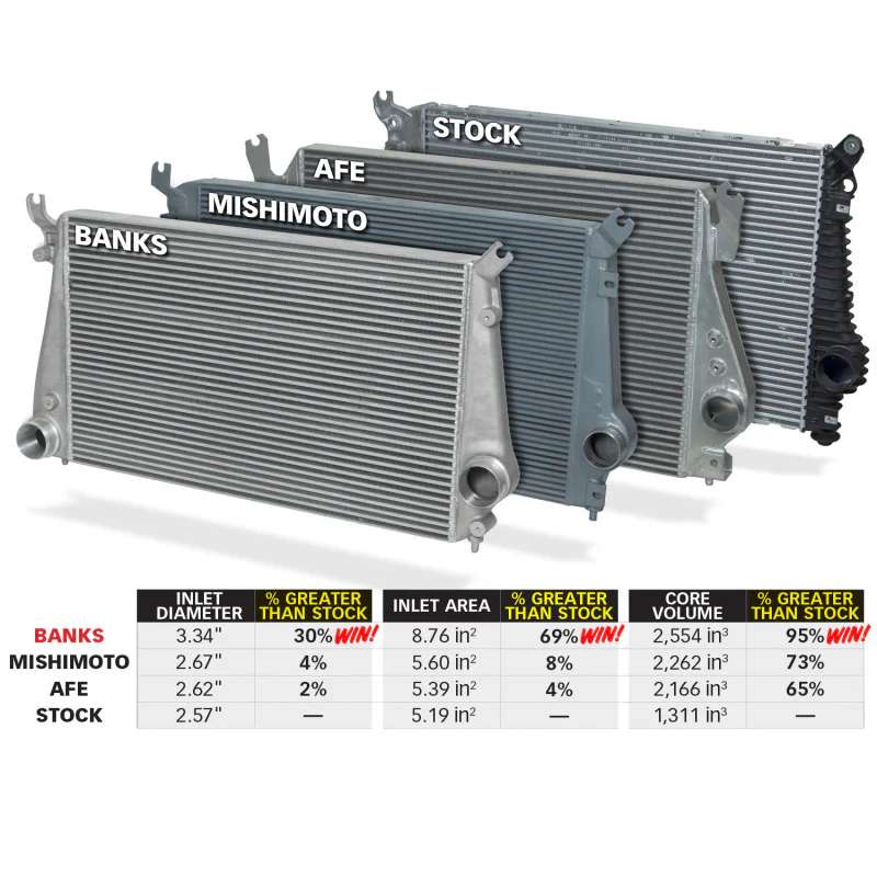 Banks Power 11-16 Chevy/GMC 6.6L Duramax Techni-Cooler System w/ Boost Tubes - Image 7