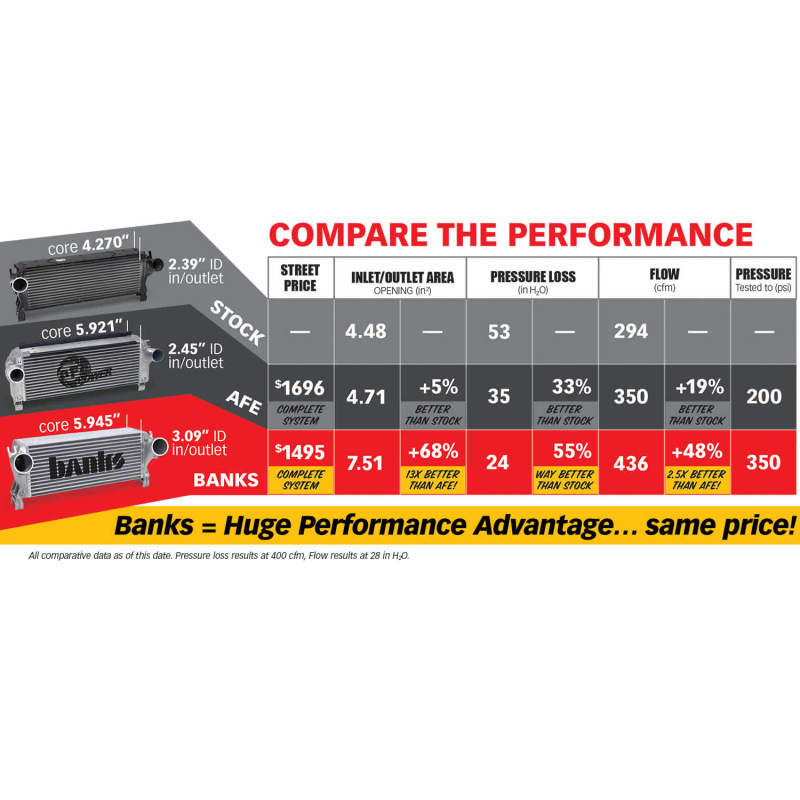 Banks Power 13-17 Ram 6.7L Techni-Cooler System - Image 8