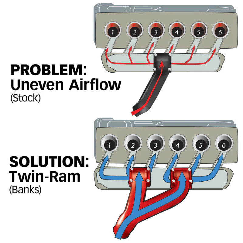 Banks Power 94-98 Dodge 5.9L Non-EGR Twin-Ram Manifold System - Image 11