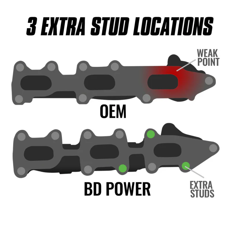 BD Diesel 11-16 Ford F-150 3.5L Ecoboost Exhaust Manifold Driver Side - Image 2