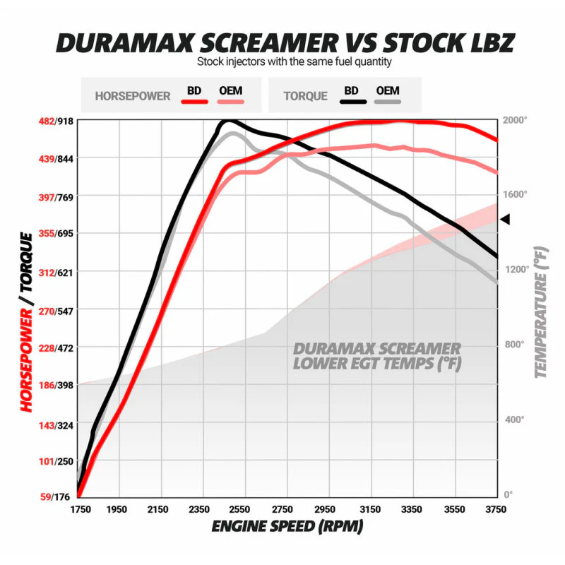 BD Diesel Duramax Screamer Turbo - 2004.5-2010 Chevrolet LLY/LBZ/LMM - Image 13